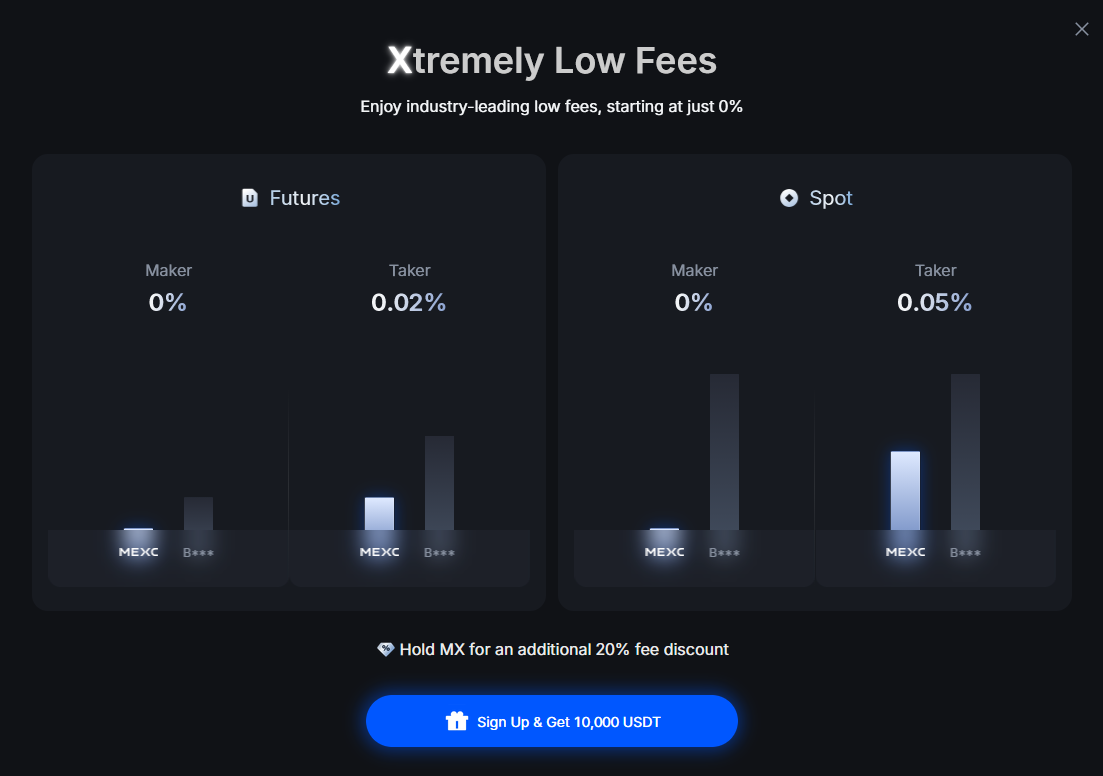 MEXC fee structure popup: Futures Maker 0%, Taker 0.02%; Spot Maker 0%, Taker 0.05%